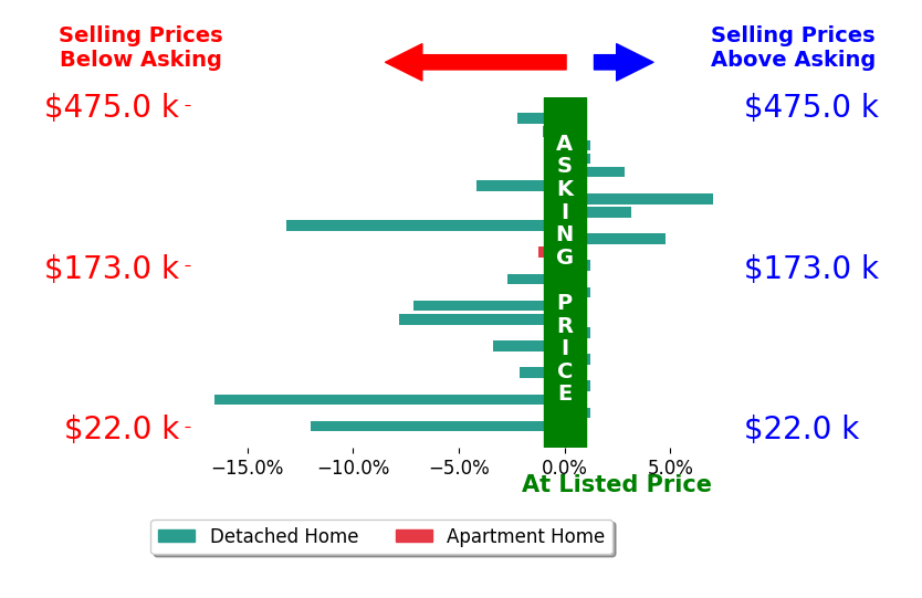 Asa Cox's sold homes closed 2.3% below asking on average, with 4 homes above, 12 below, and 8 at asking price.
