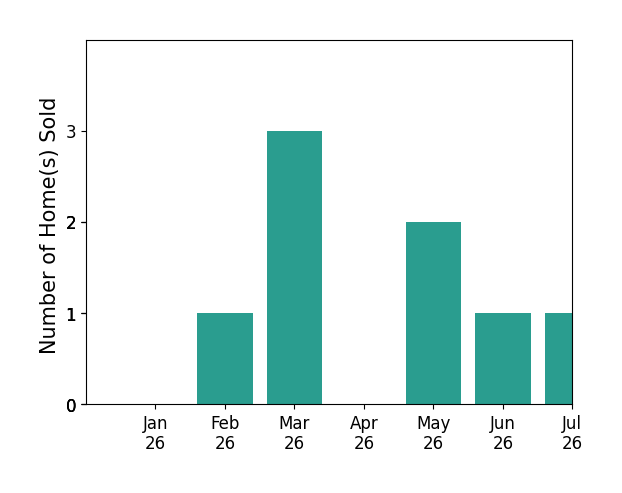 Bar chart of total home sales by Jessie Wiggins over the past 12 months