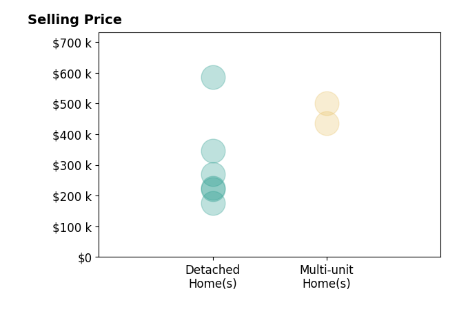 Histogram of home sales price ranges for Jessie Wiggins