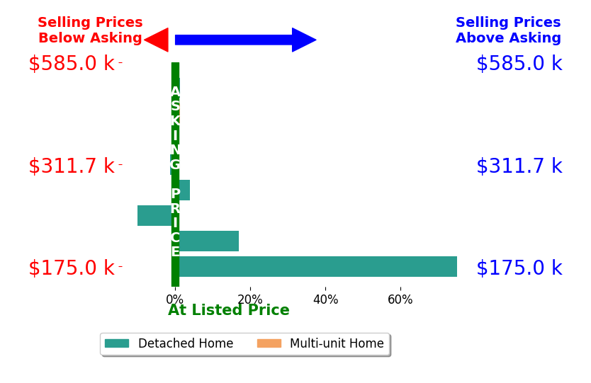 Bar chart comparing asking price vs selling price for Jessie Wiggins