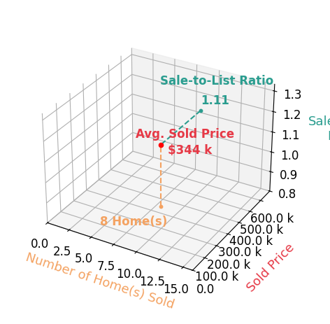 Chart showing sale-to-list price ratio for Jessie Wiggins
