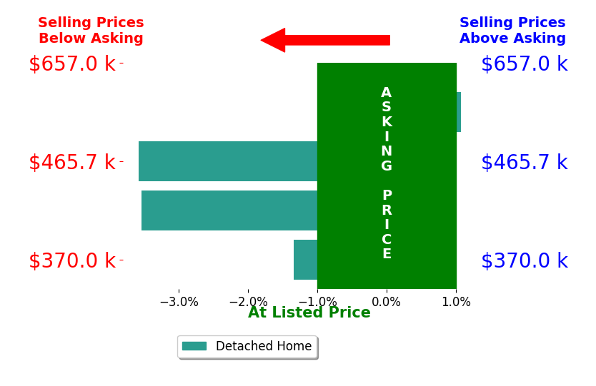 Bar chart comparing asking price vs selling price for Christina ONeal
