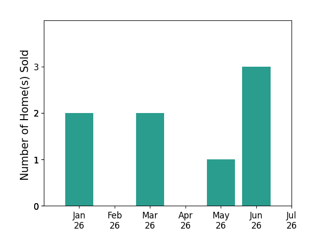 Bar chart of total home sales by Cindy Fraze over the past 12 months