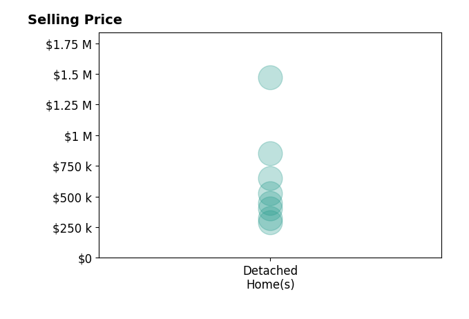 Histogram of home sales price ranges for Cindy Fraze