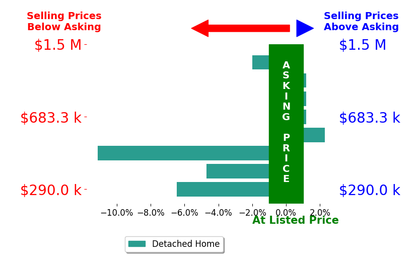 Bar chart comparing asking price vs selling price for Cindy Fraze