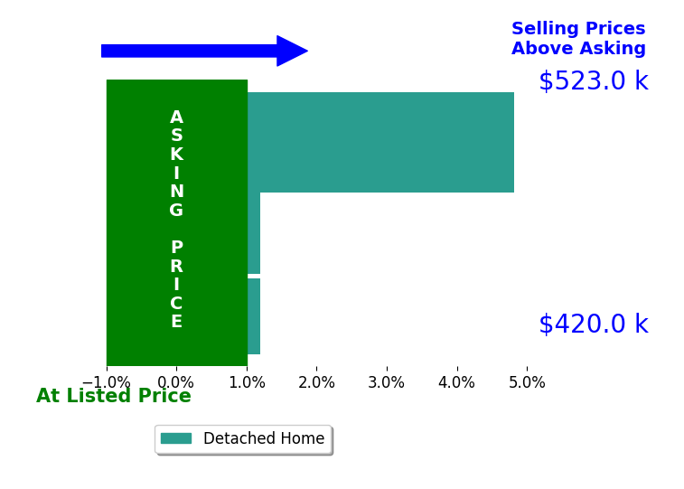 Bar chart comparing asking price vs selling price for Chris Barcenas