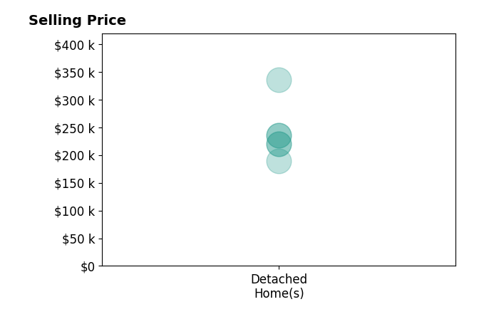 JoJo Bates Bates's sold homes include detached homes from $190K to $335K.