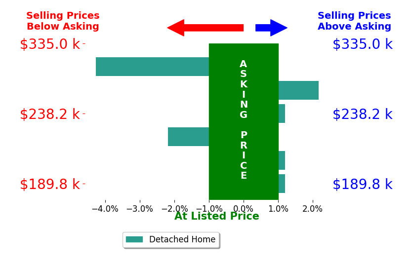 JoJo Bates Bates's sold homes closed 0.6% below asking on average, with 1 homes above, 2 below, and 3 at asking price.