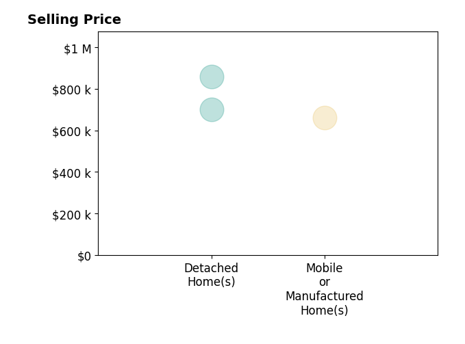 Histogram of home sales price ranges for Richard Mahoney