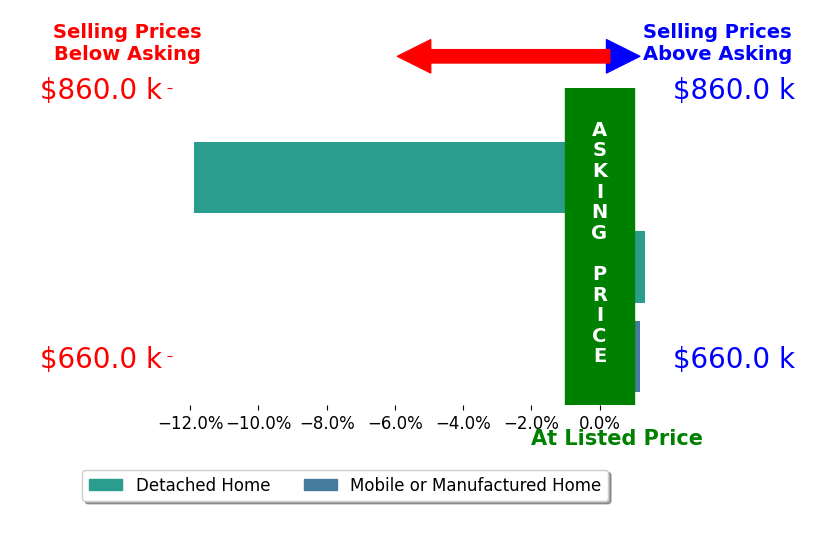 Bar chart comparing asking price vs selling price for Richard Mahoney