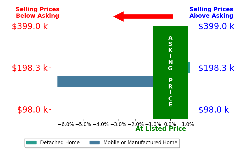 Bar chart comparing asking price vs selling price for Gayliene Cole