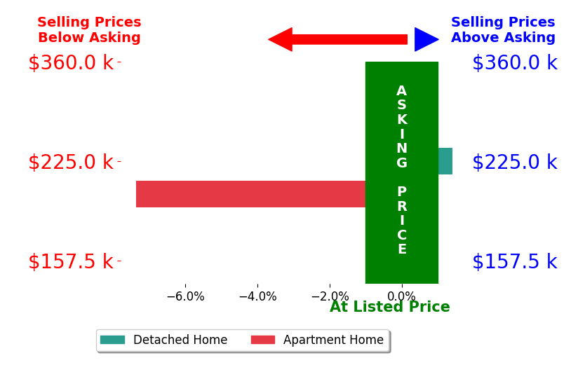 Bar chart comparing asking price vs selling price for Manraj Sangha