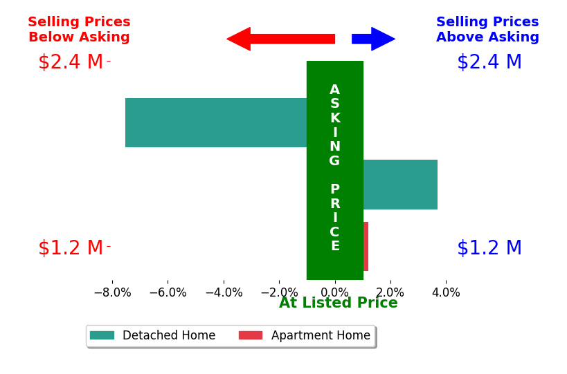 Bar chart comparing asking price vs selling price for Bernard Galvan
