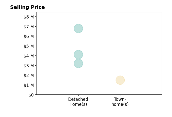 Histogram of home sales price ranges for Greg Simpson