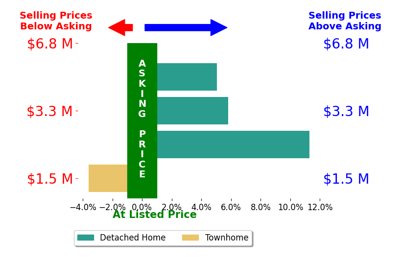 Bar chart comparing asking price vs selling price for Greg Simpson
