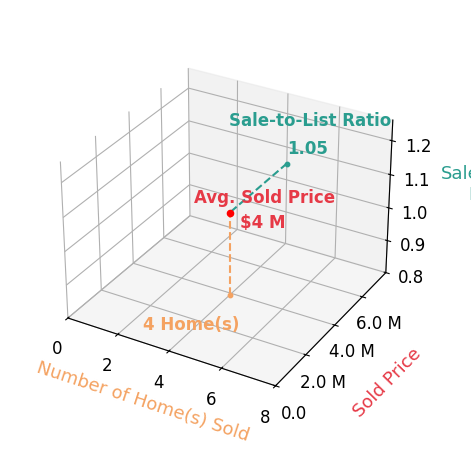 Chart showing sale-to-list price ratio for Greg Simpson