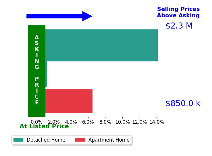 Bar chart comparing asking price vs selling price for Marlene Rodman