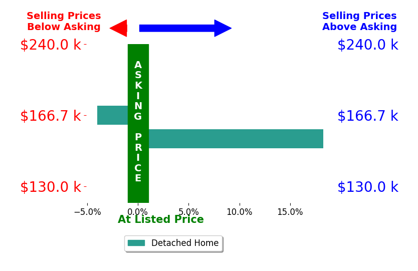 Erin Willis's sold homes closed 7.1% above asking on average, with 1 homes above, 1 below, and 0 at asking price.