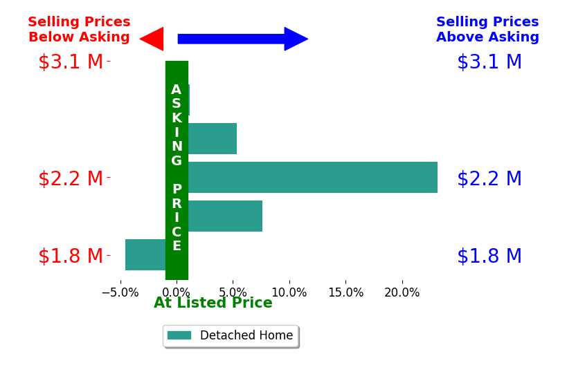 Bar chart comparing asking price vs selling price for Keith Andry