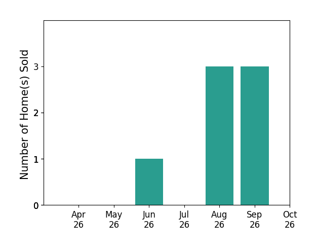 Bar chart of total home sales by Gretchen Roethle over the past 6 months