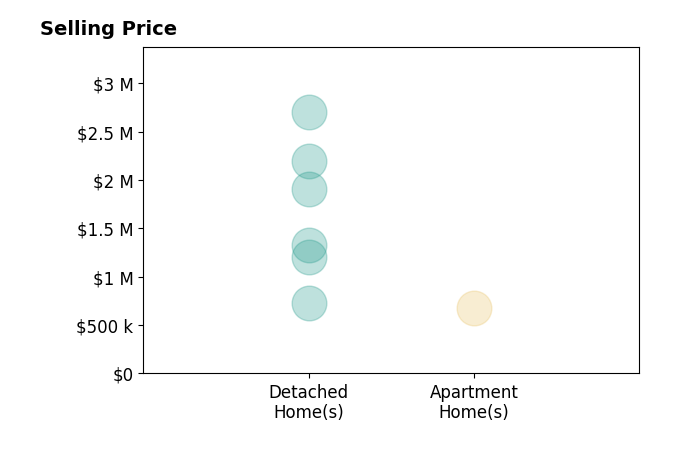 Histogram of home sales price ranges for Gretchen Roethle