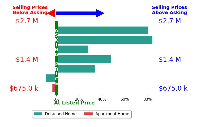 Bar chart comparing asking price vs selling price for Gretchen Roethle