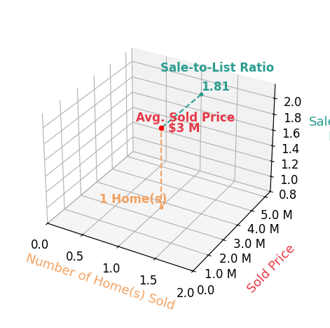 Chart showing sale-to-list price ratio for Shannon Mitchell