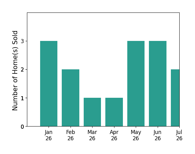 Bar chart of total home sales by MEGHAN HARDIN over the past 12 months