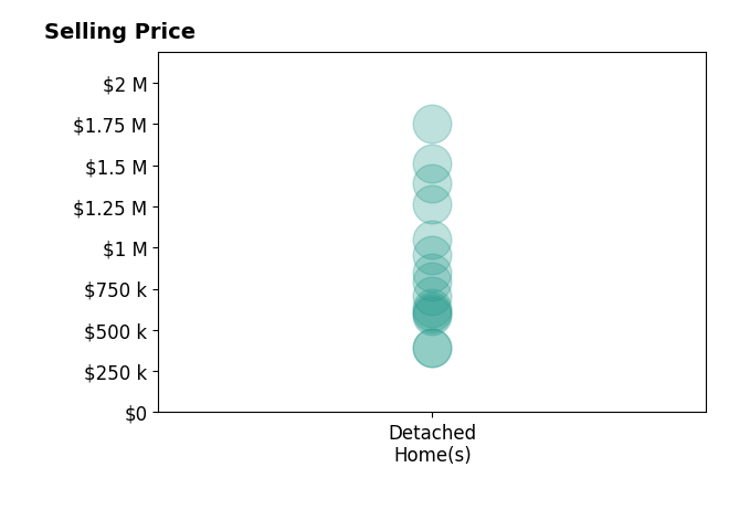 Histogram of home sales price ranges for MEGHAN HARDIN