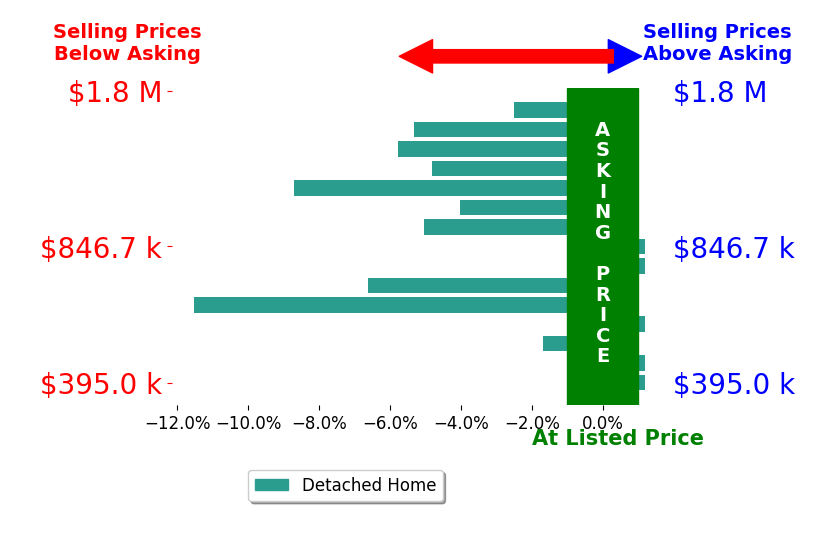 Bar chart comparing asking price vs selling price for MEGHAN HARDIN