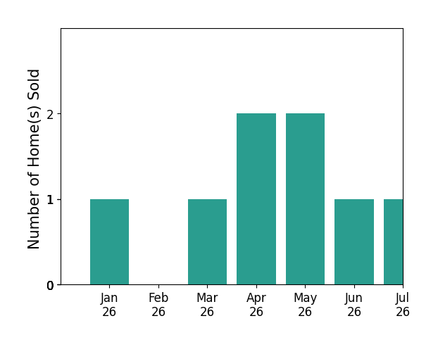 Bar chart of total home sales by Angelique Koster over the past 12 months