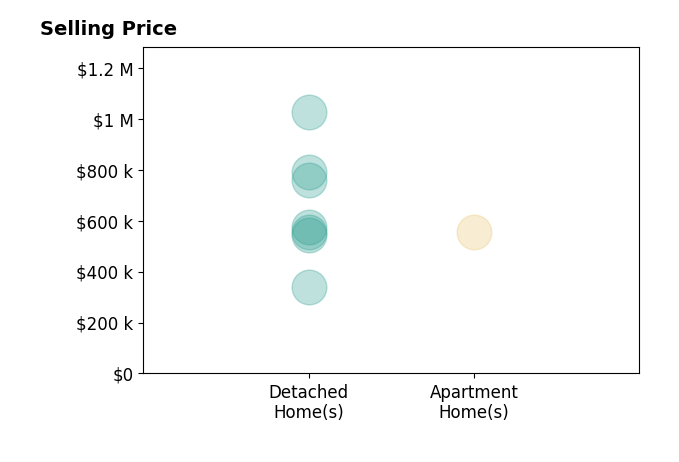 Histogram of home sales price ranges for Angelique Koster