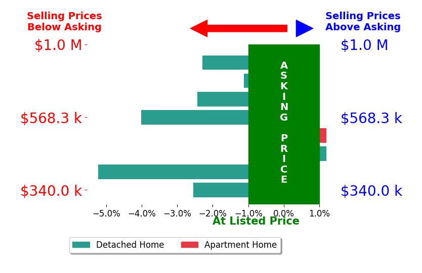 Bar chart comparing asking price vs selling price for Angelique Koster