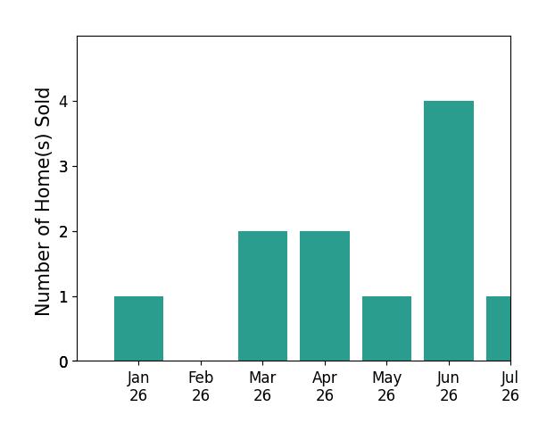 Bar chart of total home sales by Danielle Rosenthal over the past 12 months