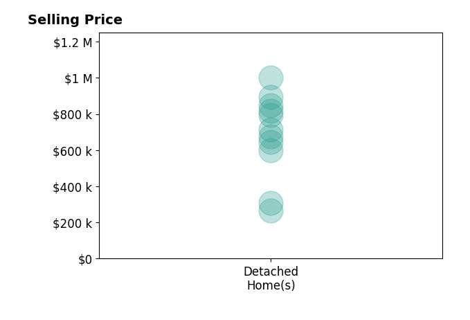 Histogram of home sales price ranges for Danielle Rosenthal