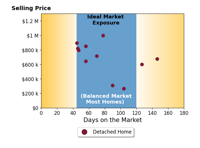 Bar chart of average days on market for Danielle Rosenthal's listings
