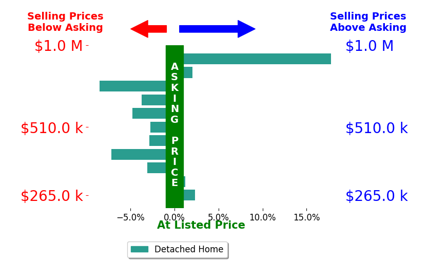 Bar chart comparing asking price vs selling price for Danielle Rosenthal