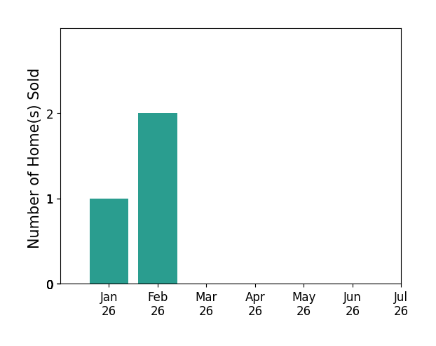 Bar chart of total home sales by Cynthia Raymond over the past 12 months