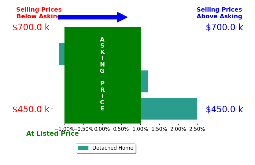 Bar chart comparing asking price vs selling price for Cynthia Raymond