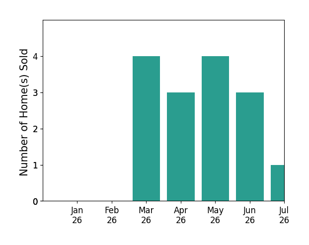 Bar chart of total home sales by Jill Fusari over the past 12 months