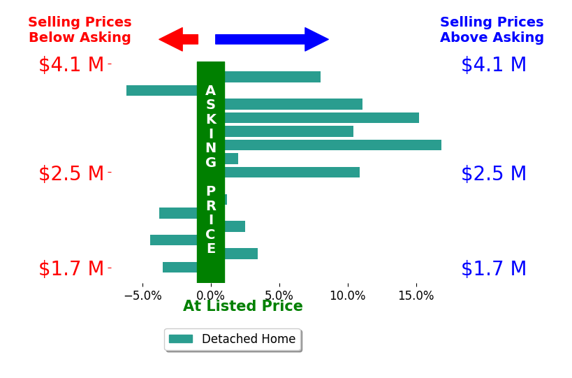 Bar chart comparing asking price vs selling price for Jill Fusari