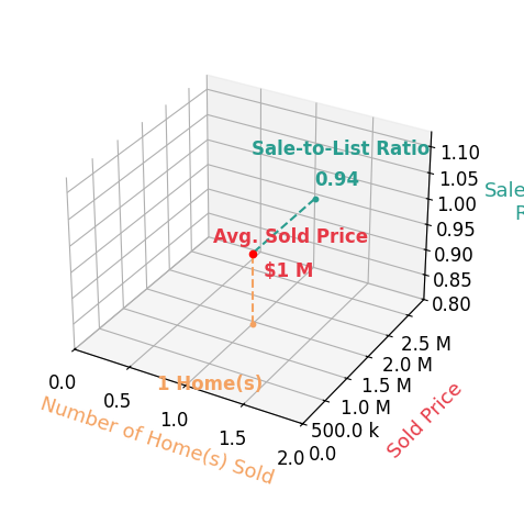 Anne Dresser Kocur sold 1 homes with an average sold price of $1.4M and an average sale-to-list ratio of 93.5%.