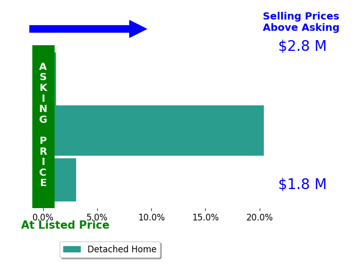 Bar chart comparing asking price vs selling price for Teresa Hooper