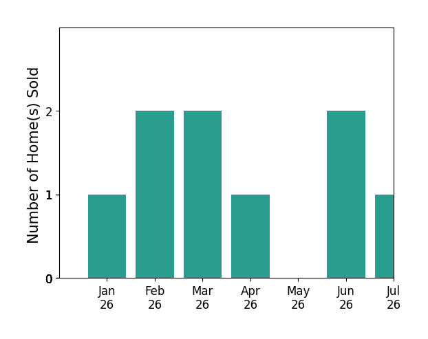 Bar chart of total home sales by Erin Carrigg over the past 12 months