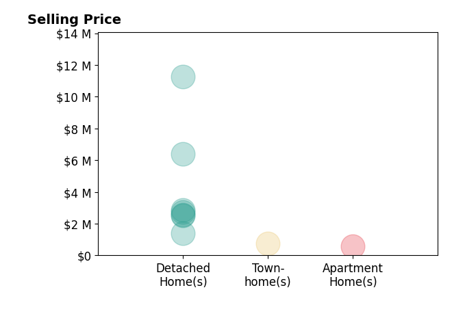 Histogram of home sales price ranges for Erin Carrigg