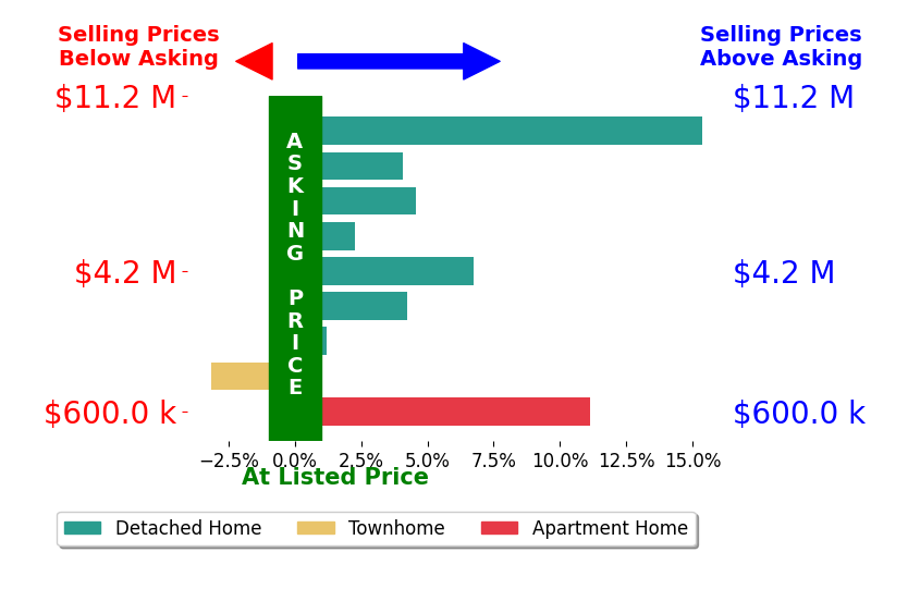 Bar chart comparing asking price vs selling price for Erin Carrigg
