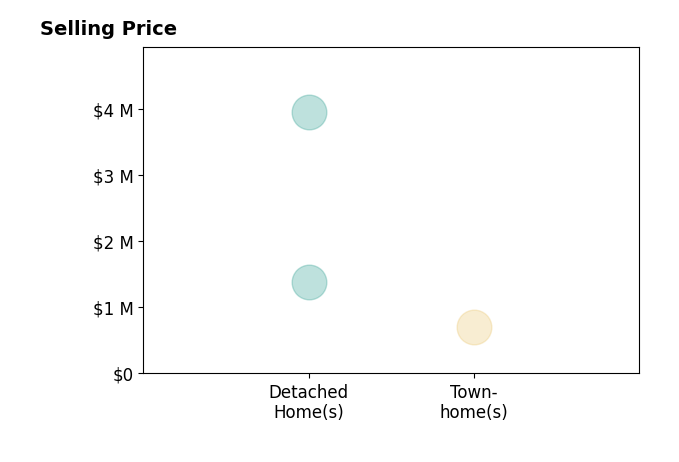 Histogram of home sales price ranges for Maria Rossi
