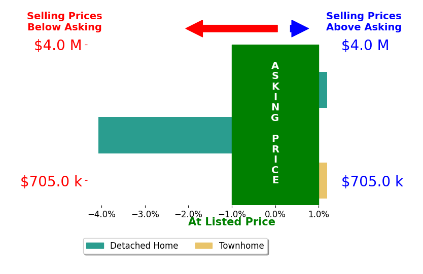 Bar chart comparing asking price vs selling price for Maria Rossi