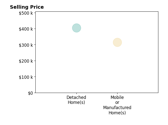Histogram of home sales price ranges for Stephen Thatcher