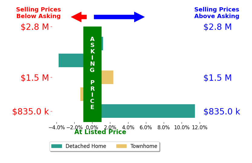 Bar chart comparing asking price vs selling price for Gretchen Bryce